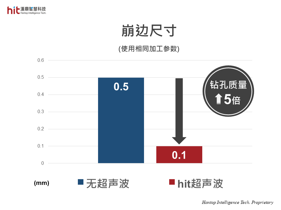 相较无超声波加工, 使用汉鼎HBT40模组后, 崩边尺寸明显减小, 钻孔质量提升5倍